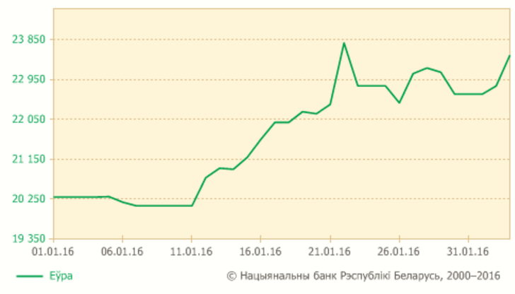 Долар усталяваў новы рэкорд — 21 568