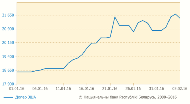 Долар у Беларусі патаннеў, а еўра б'е рэкорды