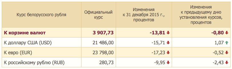 Долар у Беларусі патаннеў, а еўра б'е рэкорды