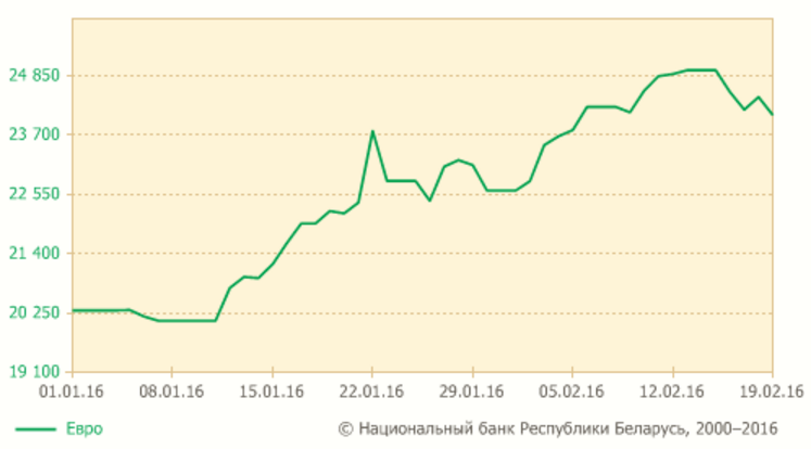 18 лютага курс долара знізіўся на 298 рублёў, курс еўра — на 353