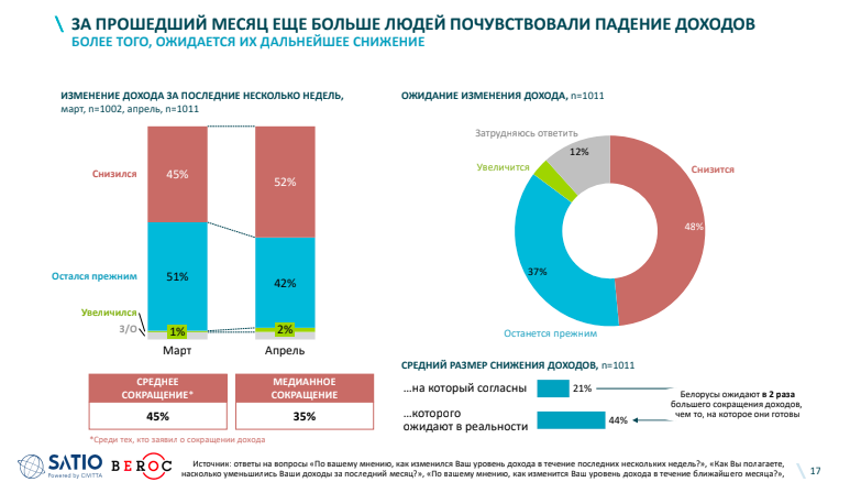 Соцопрос: Падение доходов из-за COVID-19 уже ощутили 52% белорусов