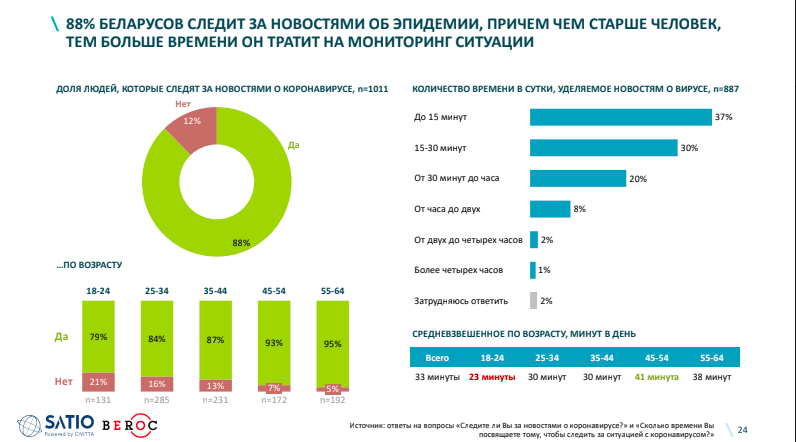 Соцопрос: Падение доходов из-за COVID-19 уже ощутили 52% белорусов