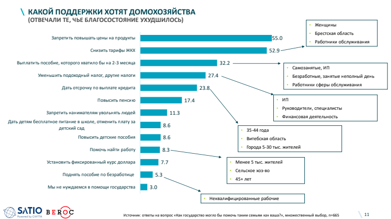 Чего белорусы хотят от правительства — и что делать, чтобы спасти экономику