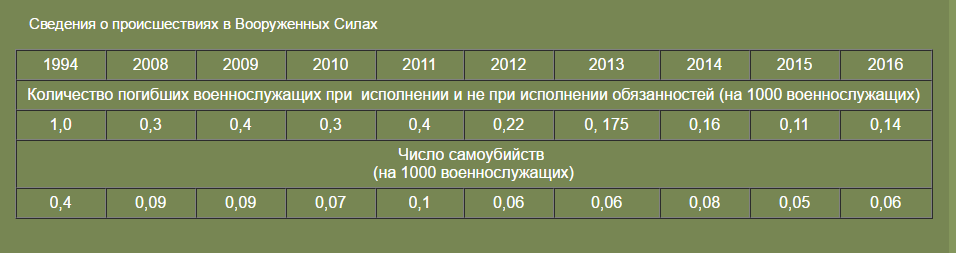 4 беларускія салдаты скончылі жыццё самагубствам за 2016 год