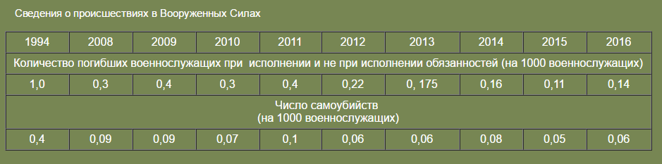 4 беларускія салдаты скончылі жыццё самагубствам за 2016 год