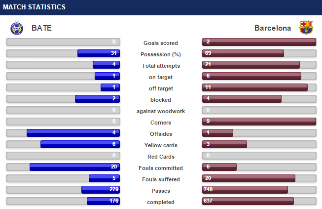 БАТЭ ў Лізе чэмпіёнаў прайграў "Барселоне" 0:2 (фота, відэа, статыстыка)
