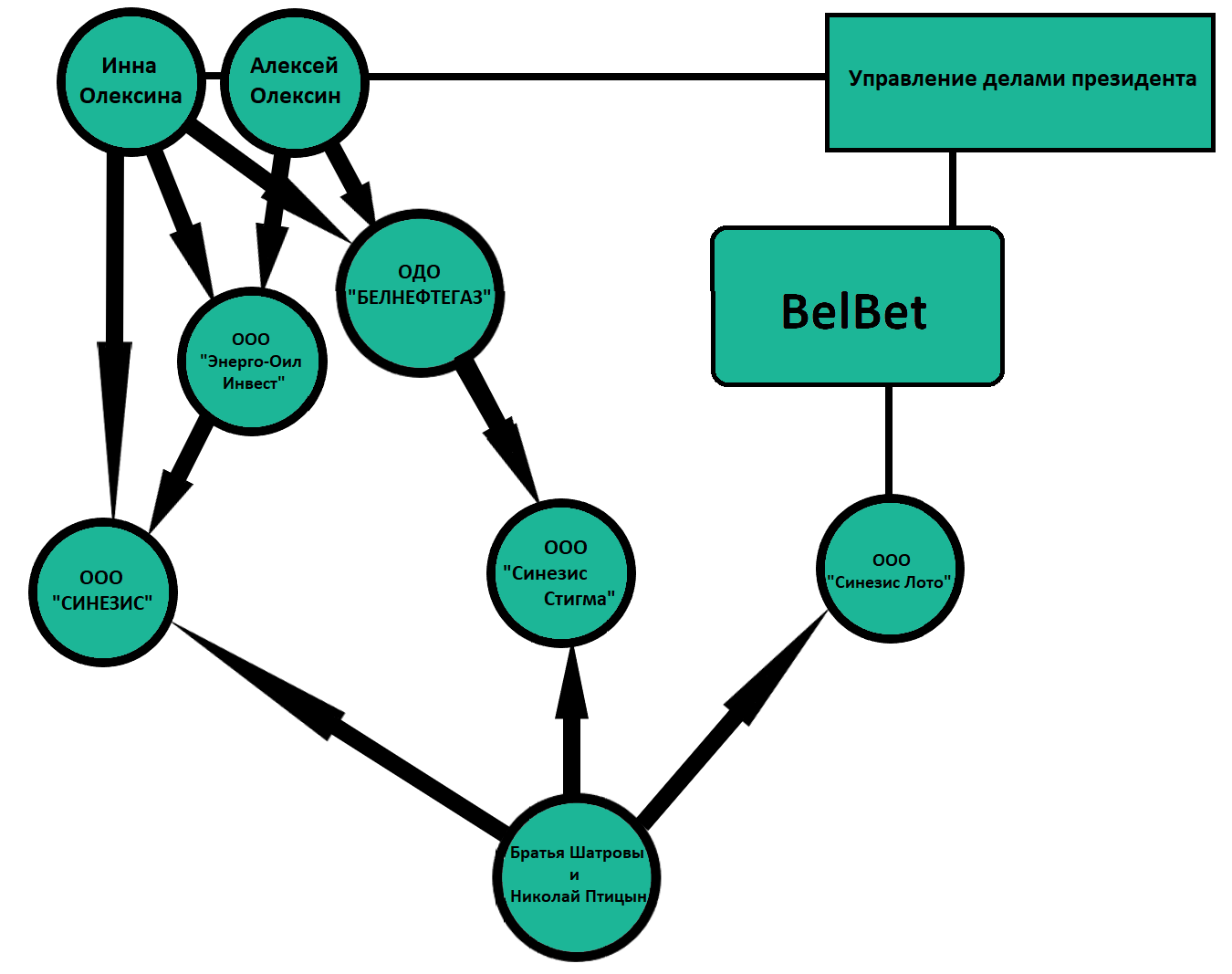 Synesis, попавший под санкции ЕС, связан с Олексиным и Управделами президента