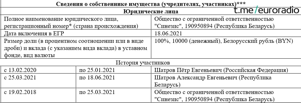 Уладальнік Synesis перапісаў на дырэктара кампаніі большую частку акцый