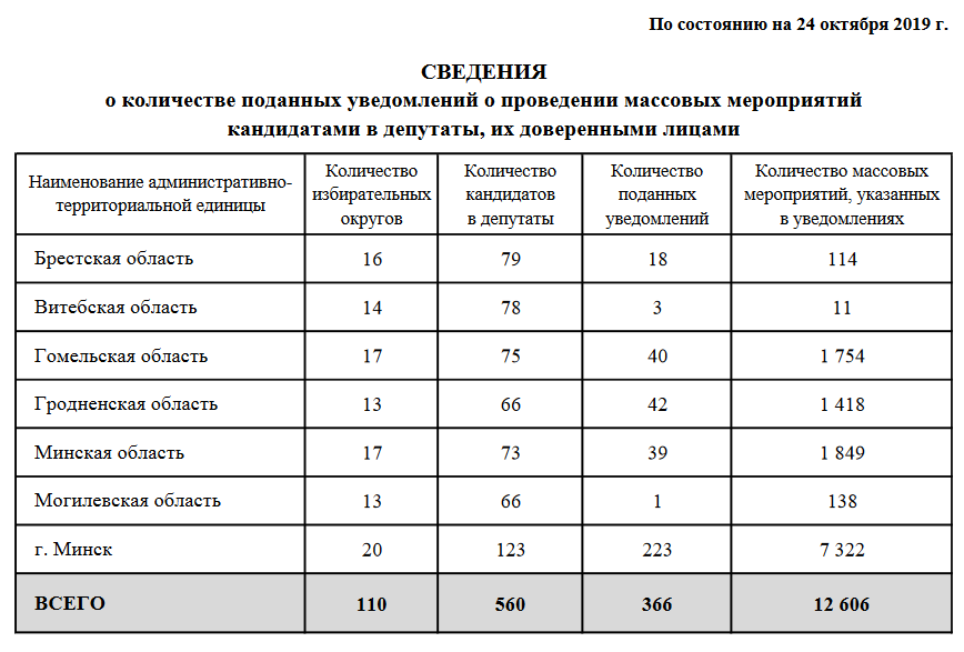 У Мінску кандыдаты ў дэпутаты правядуць больш за 7 тысяч масавых мерапрыемстваў