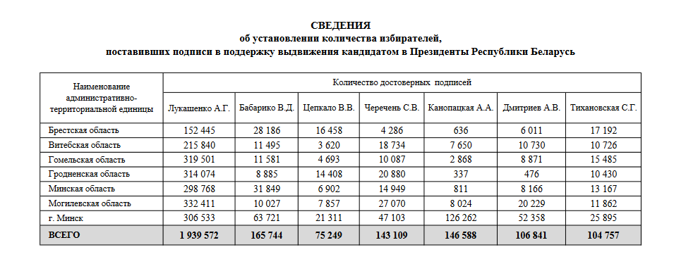 У Канапацкай і Чэрачня налічылі больш подпісаў, чым яны заяўлялі