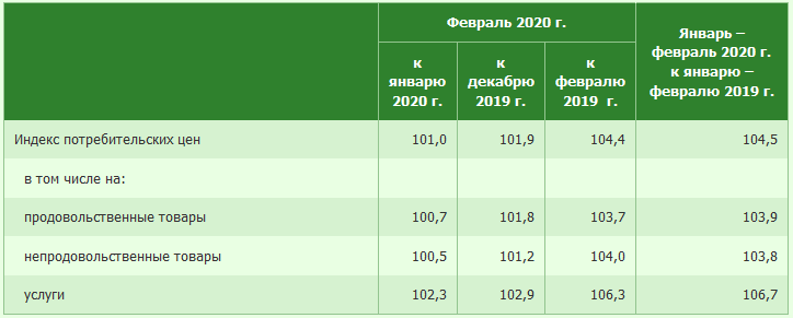 Сёлета інфляцыя ў Беларусі склала 1,9%