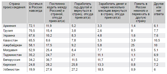 Траціна беларусаў, якія працуюць у Расіі, хочуць застацца там назаўсёды