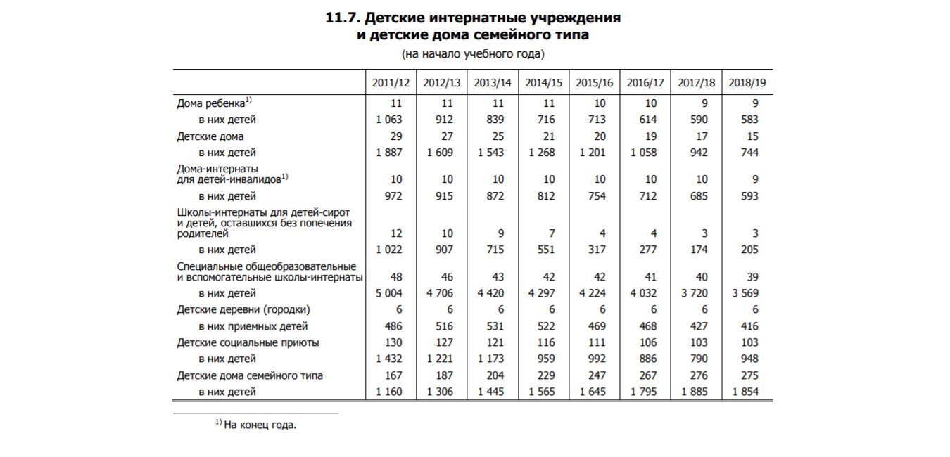 Ці сапраўды ў Беларусі амаль не засталося дзіцячых дамоў, як кажа Лукашэнка