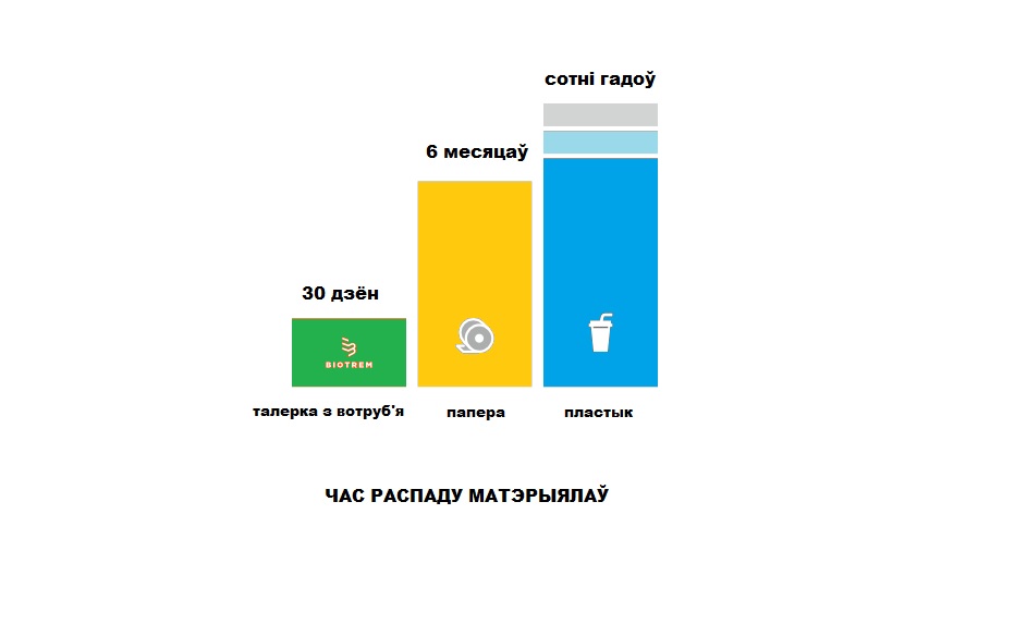 Што выратуе планету ад пластыку? Аднаразовыя талерачкі з вотруб’я!