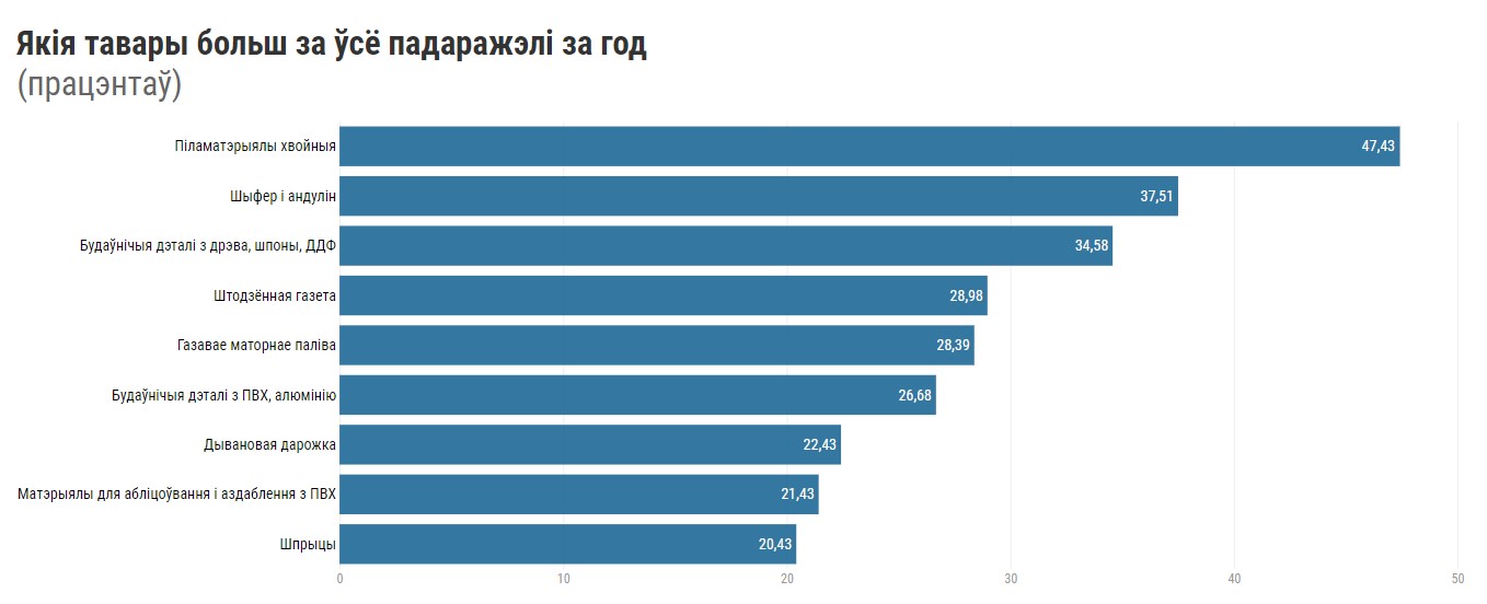 Капуста в 2,5 раза, картошка в полтора. Что больше всего подорожало за год