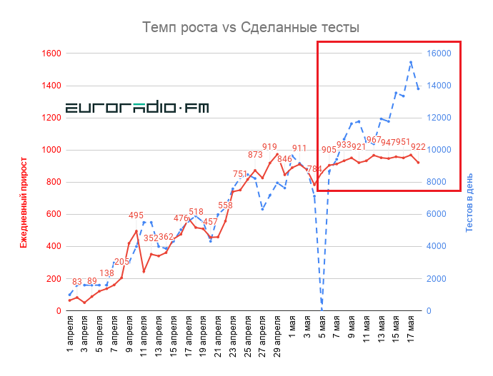 Антыфэйк на "Антифейк": як на АНТ гуляюцца з беларускай статыстыкай па COVID-19