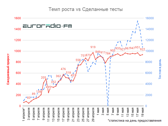 Што не так са статыстыкай па тэстах на COVID-19: пытанні да Мінздароўя Беларусі