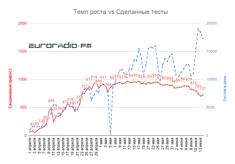 Больш за 300 памерлых і рэкорд па выздараўленнях: свежая статыстыка па COVID-19