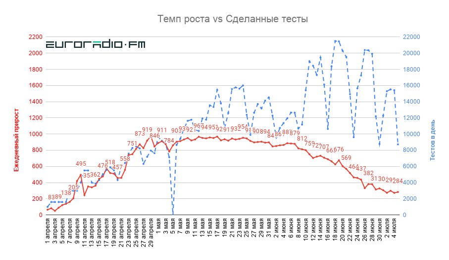 У Беларусі чацверты дзень запар менш за 300 новых выпадкаў COVID-19