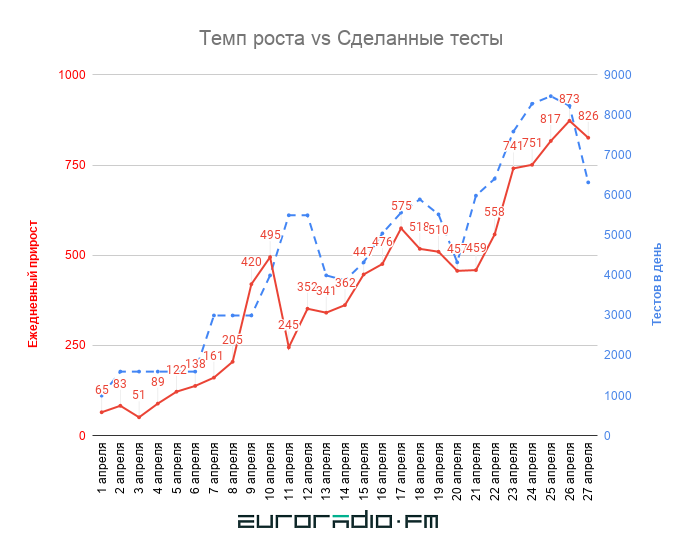 У Беларусі зарэгістравана больш за 11 тысяч выпадкаў заражэння каранавірусам