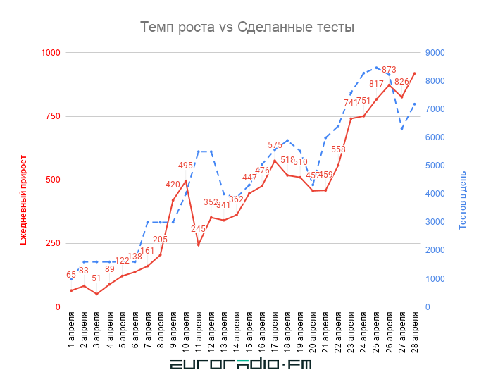 У Беларусі за суткі рэкордная колькасць пацверджаных выпадкаў COVID-19