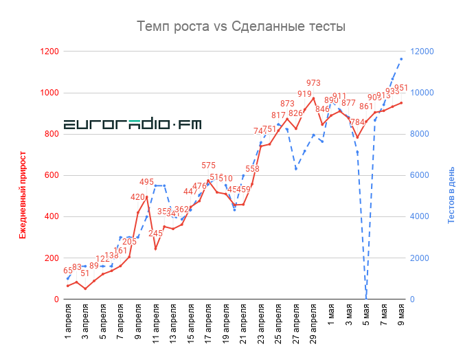 В Беларуси продолжается рост случаев COVID-19 — уже более 22 тысяч