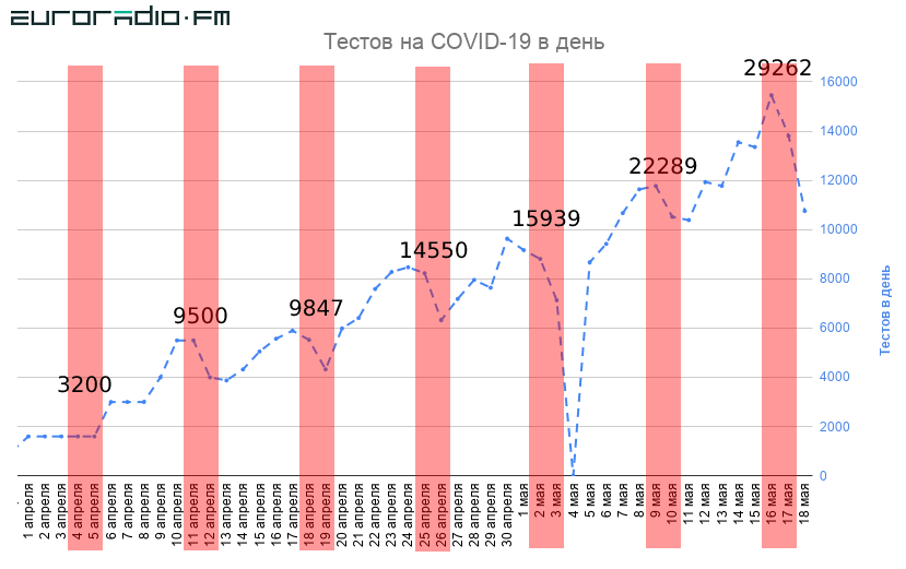 Што не так са статыстыкай па тэстах на COVID-19: пытанні да Мінздароўя Беларусі