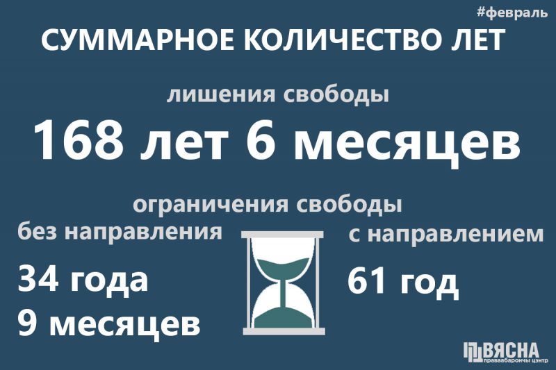 В феврале суды РБ приговорили участников протестов к 168,5 годам лишения свободы