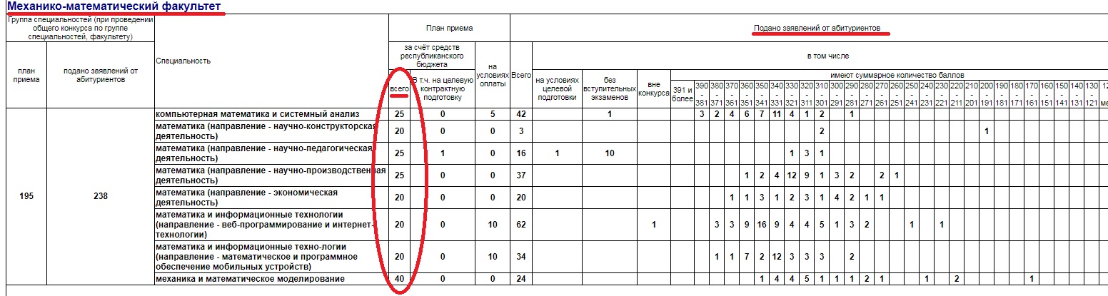 Откуда среди поступающих в БГУ оказались “лишние” абитуриенты?