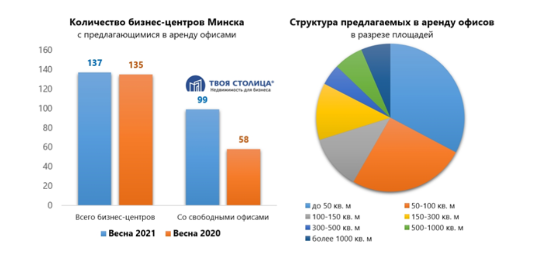 Площадь пустующих офисов в Минске утроилась, и тренд на “пустой офис” сохранится