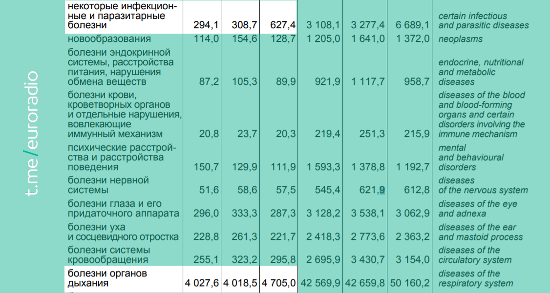 Власти прячут данные по смертности, но забыли скрыть ещё пару интересных цифр