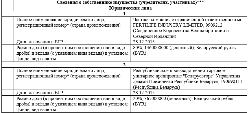 Управделами и офшор: кто торгует белорусскими удобрениями через Великобританию