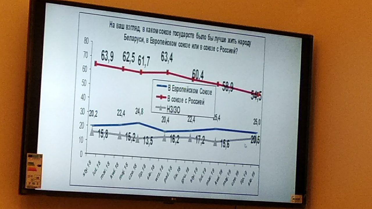 54,5% беларусаў за саюз з Расіяй, 25% — за саюз з Еўропай