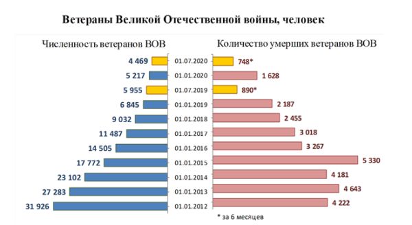 Мінпрацы абвяргае высокую смяротнасць ветэранаў у траўні-чэрвені 2020-га