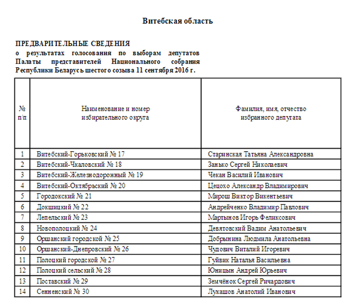 Вынікі выбараў: спіс абраных дэпутатаў Палаты прадстаўнікоў