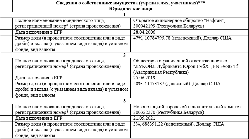 Убрали “НАФТАН”: завод поменял название и состав собственников из-за санкций США