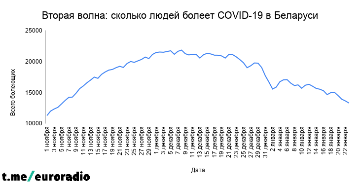 Мінздароўя ўпершыню абвясціла пра больш за 10 смерцяў за суткі ад COVID-19