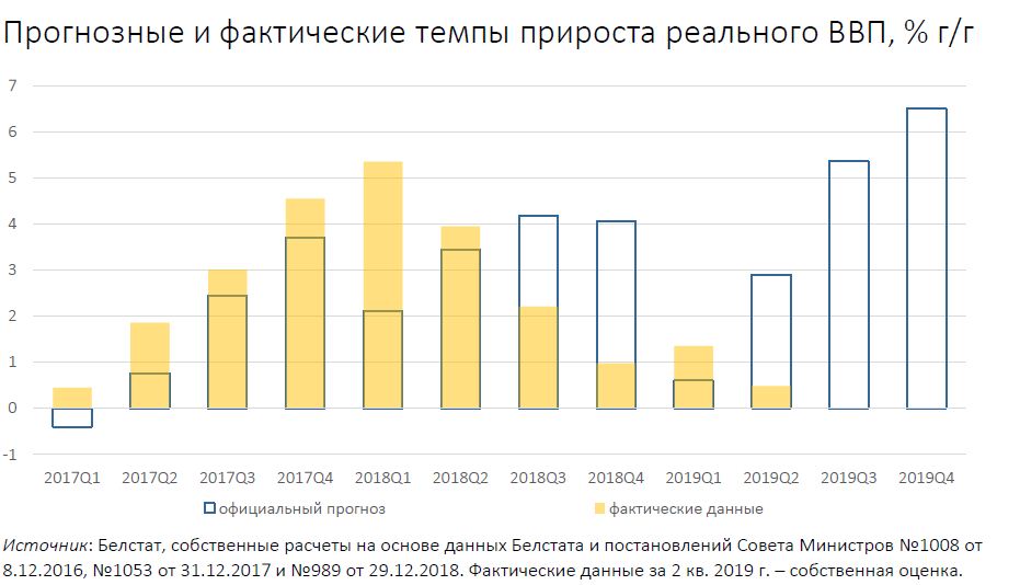 Создавать нельзя печатать: удастся ли Беларуси достичь ВВП в $100 млрд?