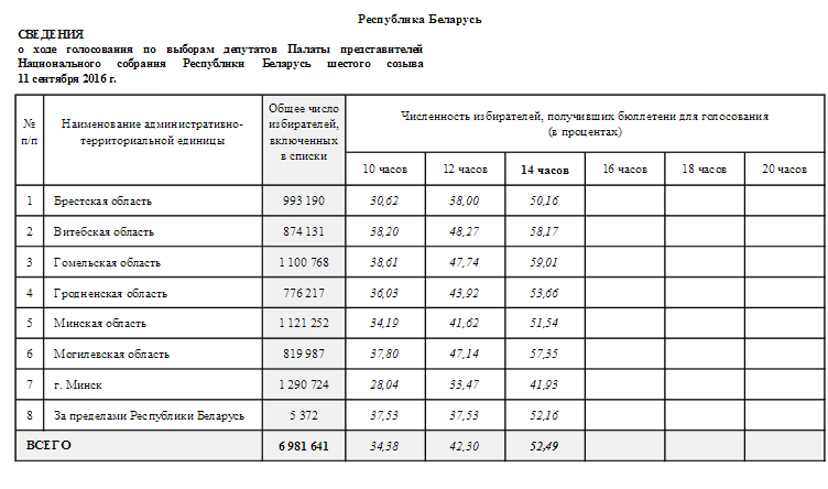 ЦВК: Выбары ў Беларусі адбыліся, прагаласавала ўжо 52,49%