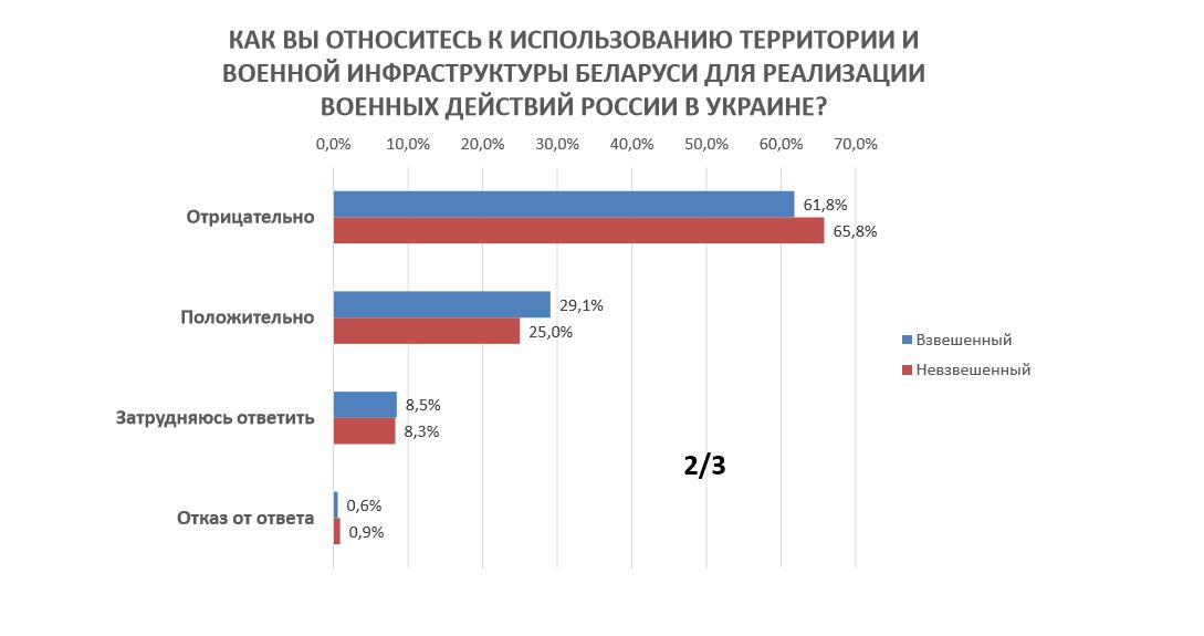 Кто виноват в войне и нужно ли вводить войска — результаты опроса белорусов