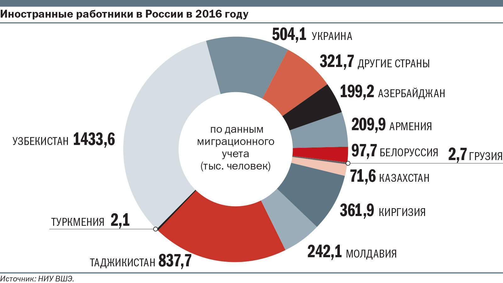 Траціна беларусаў, якія працуюць у Расіі, хочуць застацца там назаўсёды