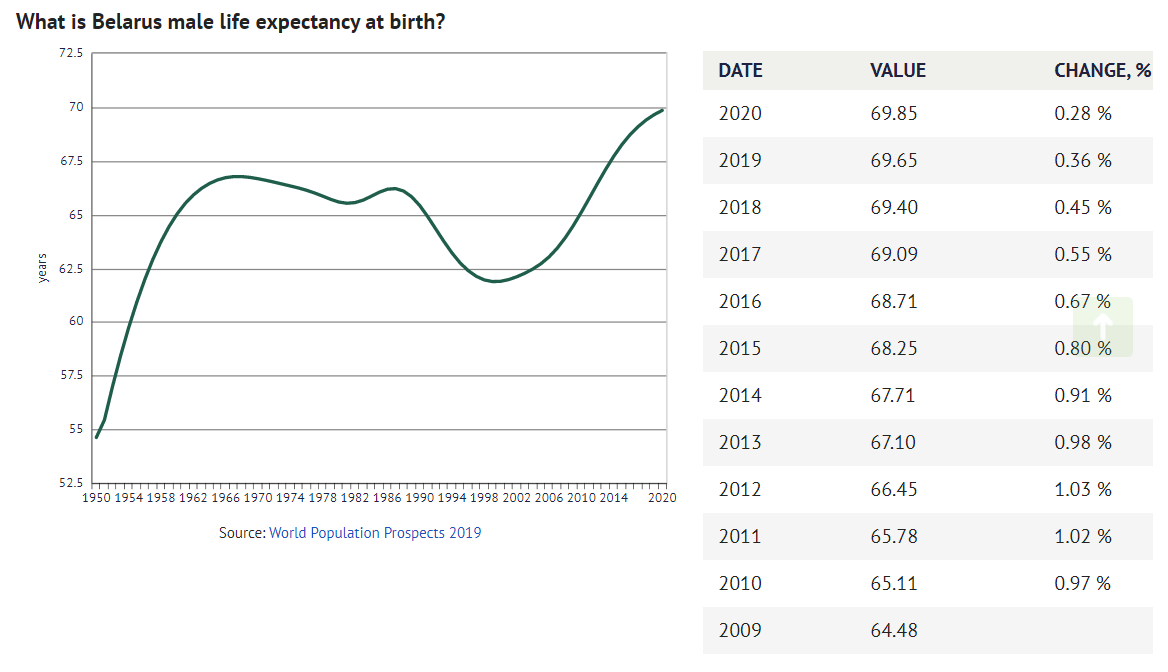 В 4 раза за 10 лет? Насколько реально выросла продолжительность жизни в Беларуси