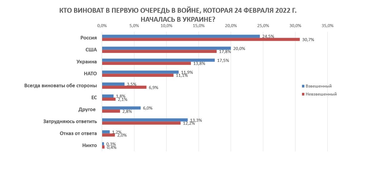 Кто виноват в войне и нужно ли вводить войска — результаты опроса белорусов