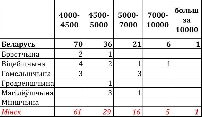 Два чыноўнікі ў Беларусі атрымліваюць заробак больш за 10 тысяч рублёў