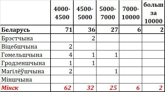 Два чыноўнікі ў Беларусі атрымліваюць заробак больш за 10 тысяч рублёў