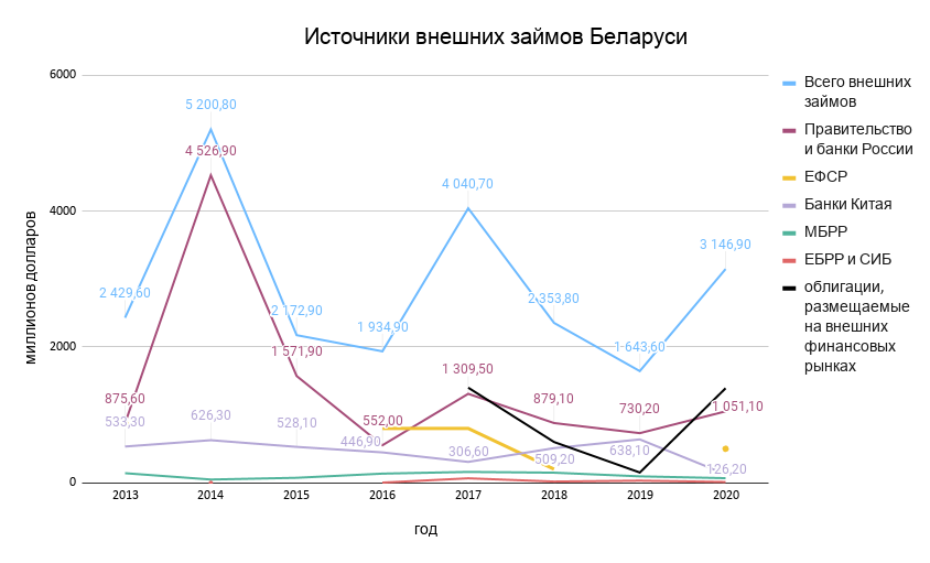 Ещё $3,5 млрд? Сколько российских кредитов уже “висит” на Беларуси