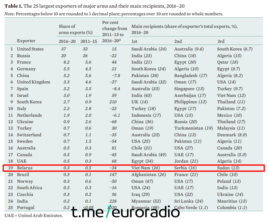 Беларусь увайшла ў дваццатку найбуйнейшых экспарцёраў зброі