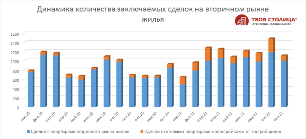 Люди покупают квартиры даже без кредитов, но убыточных стройфирм стало больше