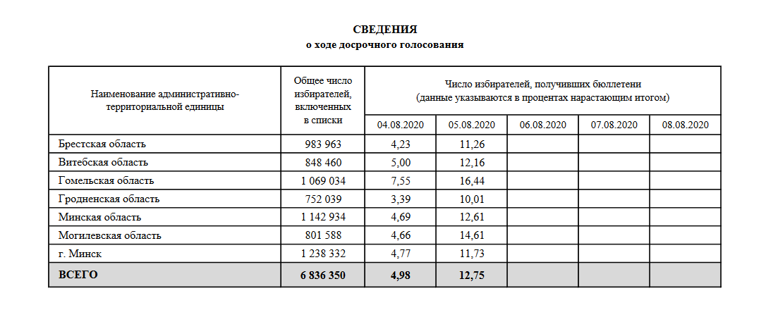 Датэрмінова прагаласавала больш выбарцаў, чым у 2015-м