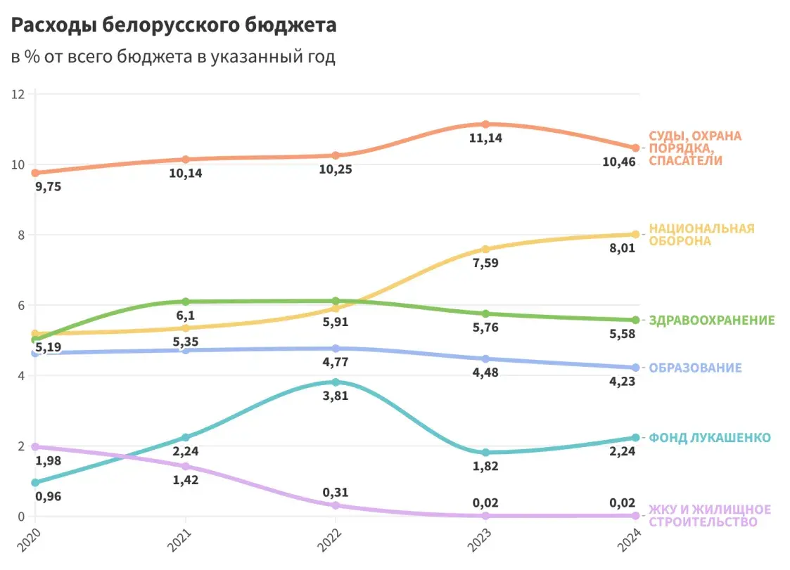 расходы бюджета Беларуси — 2024